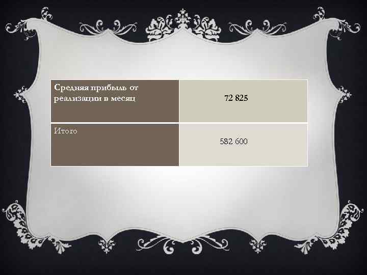 Средняя прибыль от реализации в месяц 72 825 Итого 582 600 