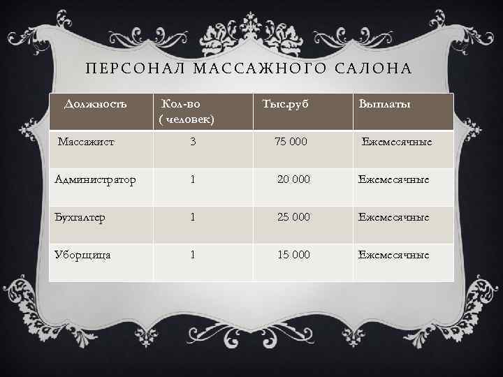 ПЕРСОНАЛ МАССАЖНОГО САЛОНА Должность Кол-во ( человек) Тыс. руб Выплаты Массажист 3 75 000