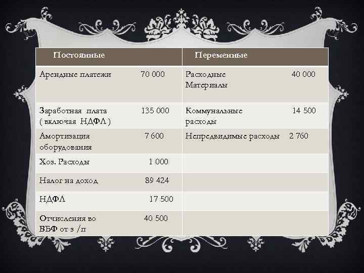 Постоянные Переменные Арендные платежи 70 000 Расходные Материалы 40 000 Заработная плата ( включая