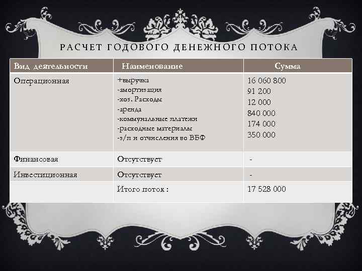 РАСЧЕТ ГОДОВОГО ДЕНЕЖНОГО ПОТОКА Вид деятельности Наименование Сумма Операционная +выручка -амортизация -хоз. Расходы -аренда