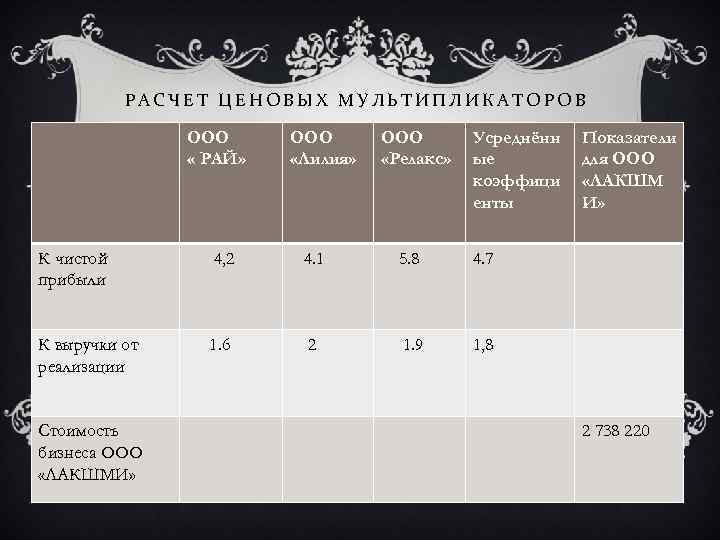 РАСЧЕТ ЦЕНОВЫХ МУЛЬТИПЛИКАТОРОВ ООО « РАЙ» ООО «Лилия» ООО «Релакс» Усреднённ ые коэффици енты