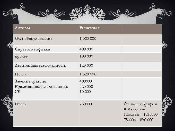 Активы Рыночная ОС ( оборудование ) 1 000 Сырье и материалы 400 000 прочее