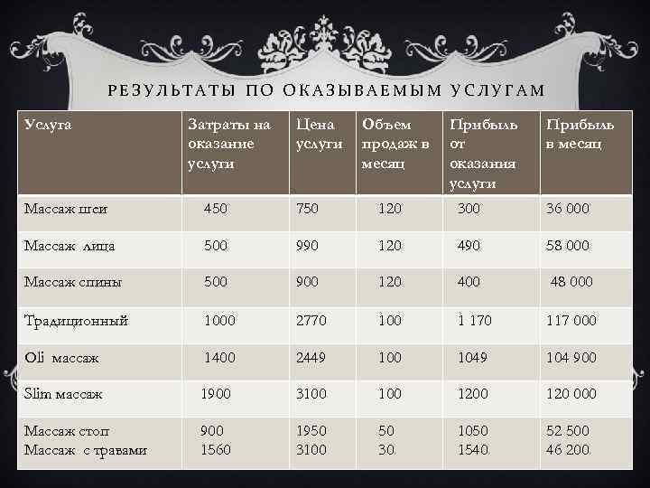 РЕЗУЛЬТАТЫ ПО ОКАЗЫВАЕМЫМ УСЛУГАМ Услуга Затраты на оказание услуги Цена услуги Объем продаж в