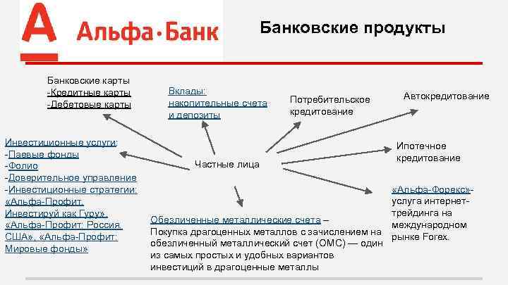 Банковские продукты Банковские карты -Кредитные карты -Дебетовые карты Инвестиционные услуги: -Паевые фонды -Фолио -Доверительное