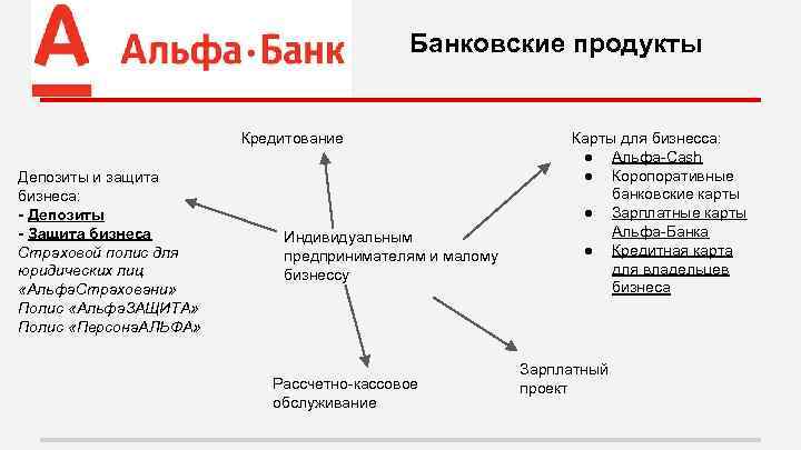 Банковские продукты Кредитование Депозиты и защита бизнеса: - Депозиты - Защита бизнеса Страховой полис