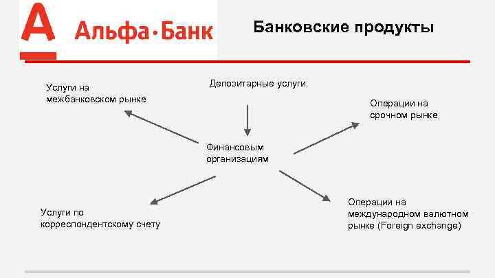 Банковские продукты Услуги на межбанковском рынке Депозитарные услуги Операции на срочном рынке Финансовым организациям
