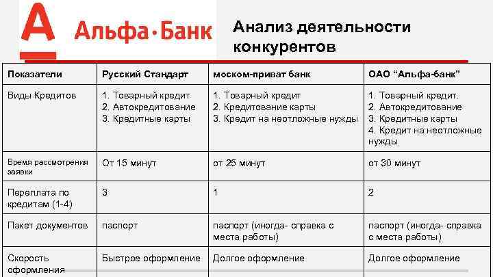 Анализ деятельности конкурентов Показатели Русский Стандарт моском-приват банк ОАО “Альфа-банк” Виды Кредитов 1. Товарный