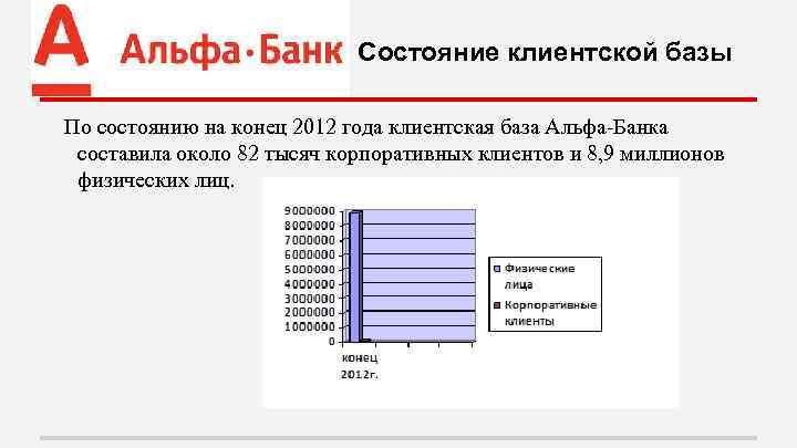 Состояние клиентской базы По состоянию на конец 2012 года клиентская база Альфа-Банка составила около