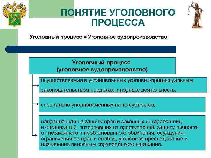 ПОНЯТИЕ УГОЛОВНОГО ПРОЦЕССА Уголовный процесс = Уголовное судопроизводство Уголовный процесс (уголовное судопроизводство) осуществляемая в