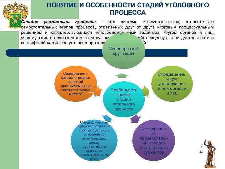 ПОНЯТИЕ И ОСОБЕННОСТИ СТАДИЙ УГОЛОВНОГО ПРОЦЕССА Стадии уголовного процесса – это система взаимосвязанных, относительно