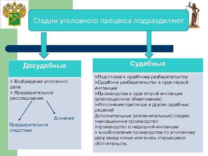 Стадии уголовного процесса подразделяют Судебные Досудебные Возбуждения уголовного дела Ø Предварительное расследование Ø Дознание