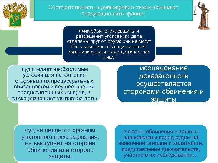 Состязательность и равноправие сторон означают следующие пять правил: Ф-ии обвинения, защиты и разрешения уголовного