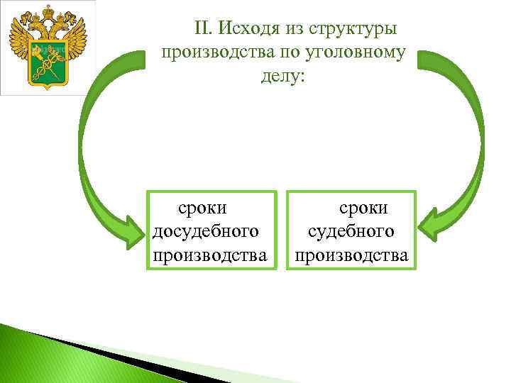 II. Исходя из структуры производства по уголовному делу: сроки досудебного производства сроки судебного производства