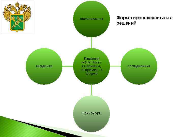 План на тему процессуальное право