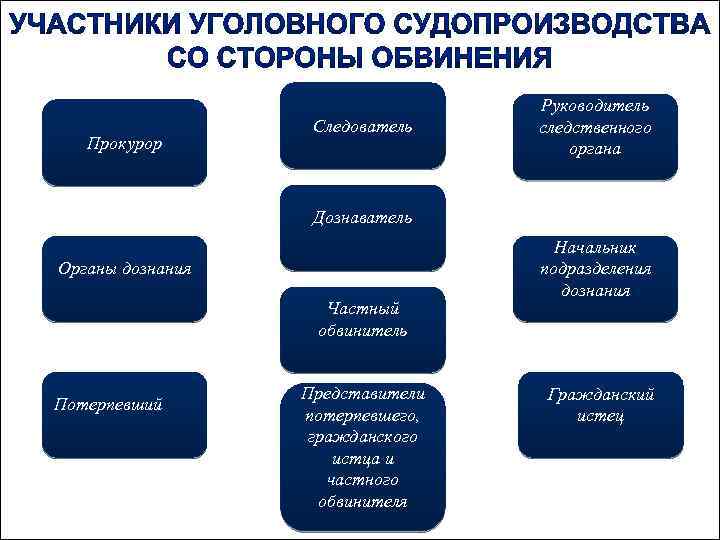 Прокурор Следователь Руководитель следственного органа Дознаватель Органы дознания Частный обвинитель Потерпевший Представители потерпевшего, гражданского