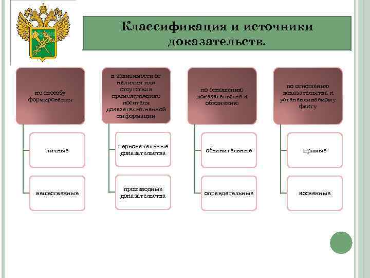 Классификация и источники доказательств. по способу формирования в зависимости от наличия или отсутствия промежуточного