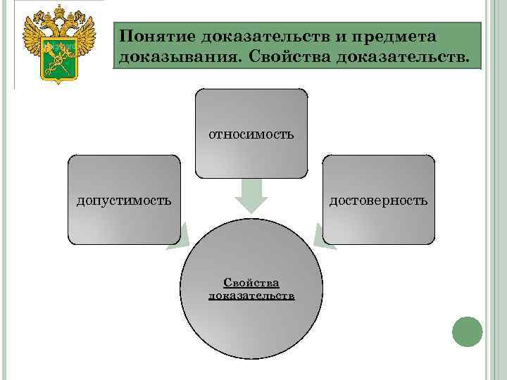 Понятие доказательств и предмета доказывания. Свойства доказательств. относимость допустимость достоверность Свойства доказательств 