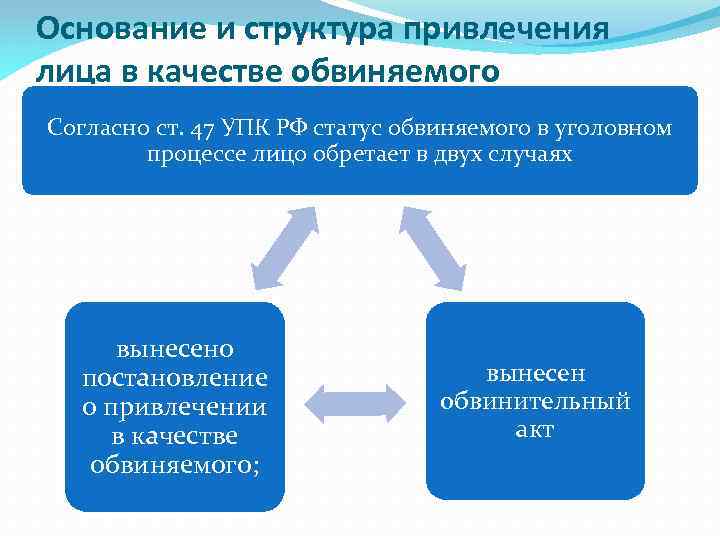 Основание и структура привлечения лица в качестве обвиняемого Согласно ст. 47 УПК РФ статус