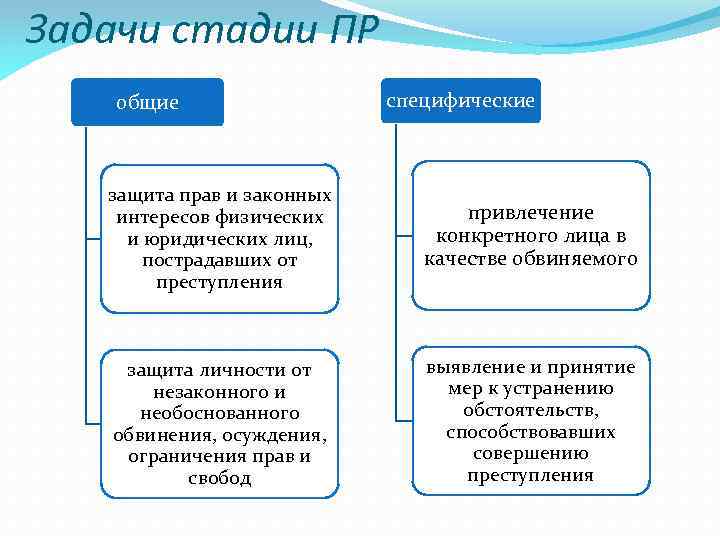 Задачи стадии ПР общие специфические защита прав и законных интересов физических и юридических лиц,