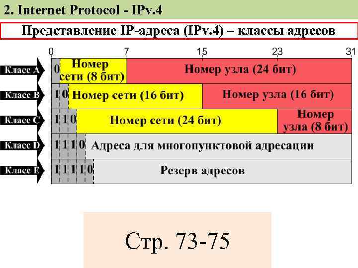 2. Internet Protocol - IPv. 4 Представление IP-адреса (IPv. 4) – классы адресов Стр.