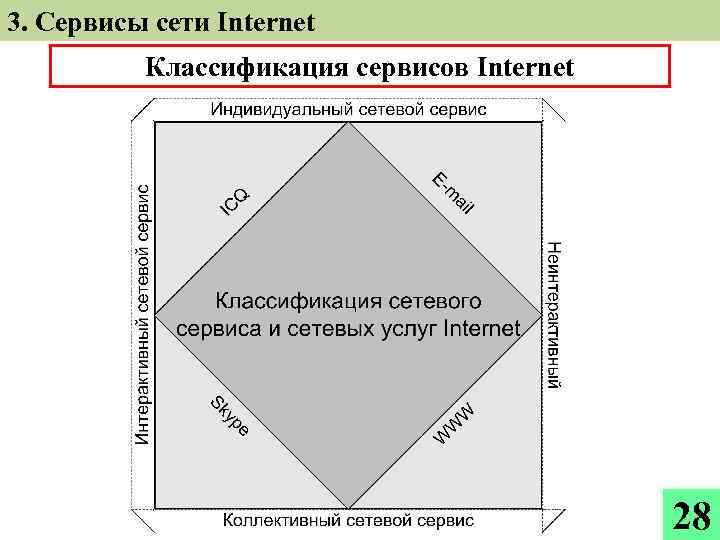 3. Сервисы сети Internet Классификация сервисов Internet 28 
