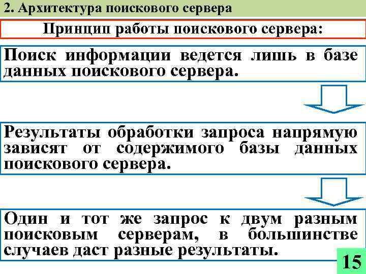 2. Архитектура поискового сервера Принцип работы поискового сервера: Поиск информации ведется лишь в базе