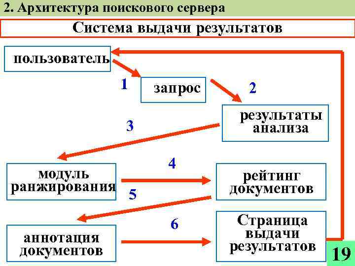 2. Архитектура поискового сервера Система выдачи результатов пользователь 1 запрос результаты анализа 3 модуль