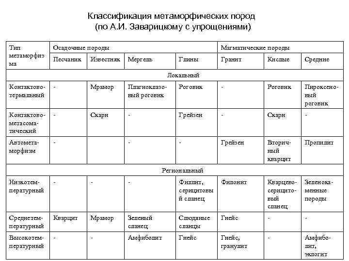 Классификация метаморфических пород (по А. И. Заварицкому с упрощениями) Тип метаморфиз ма Осадочные породы