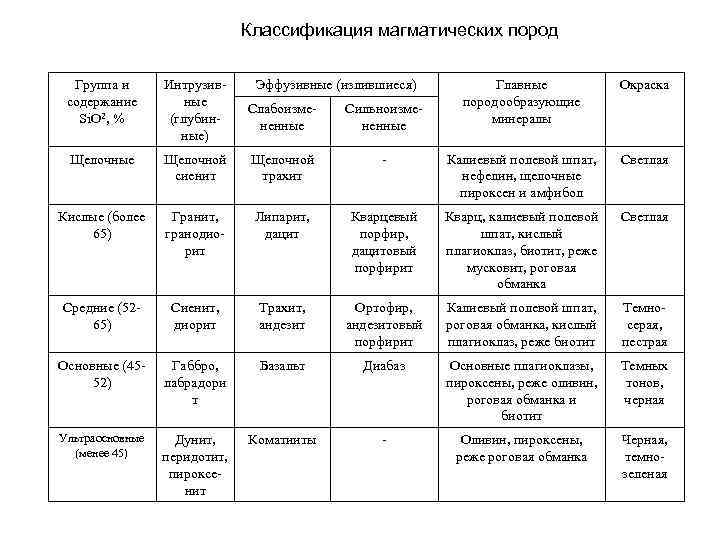 Классификация магматических пород Группа и содержание Si. O 2, % Интрузивные (глубинные) Щелочные Эффузивные