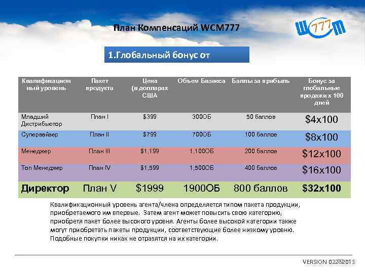 План Компенсаций WCM 777 1. Глобальный бонус от продаж Квалификацион ный уровень Пакет продукта