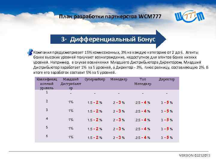 План разработки партнерства WCM 777 3· Дифференциальный Бонус Компания предусматривает 15% комиссионных, 3% на
