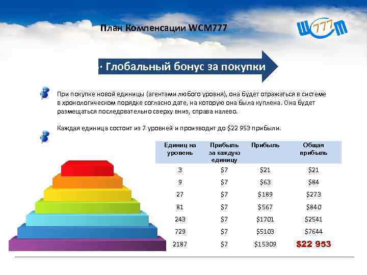 План Компенсации WCM 777 6· Глобальный бонус за покупки При покупке новой единицы (агентами