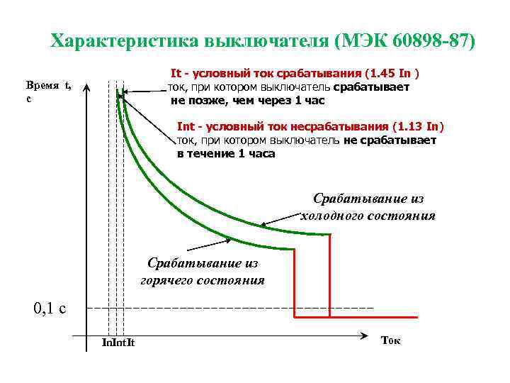 Характеристика выключателя (МЭК 60898 -87) It - условный ток срабатывания (1. 45 In )