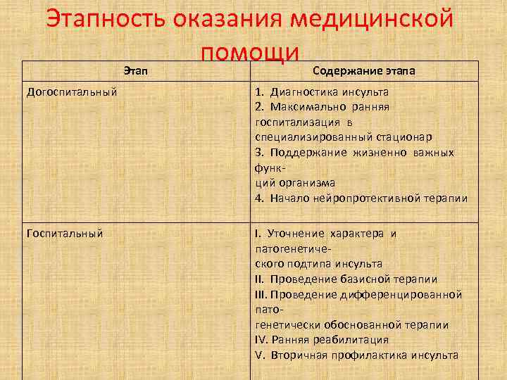 Этапность оказания медицинской помощи Этап Содержание этапа Догоспитальный 1. Диагностика инсульта 2. Максимально ранняя