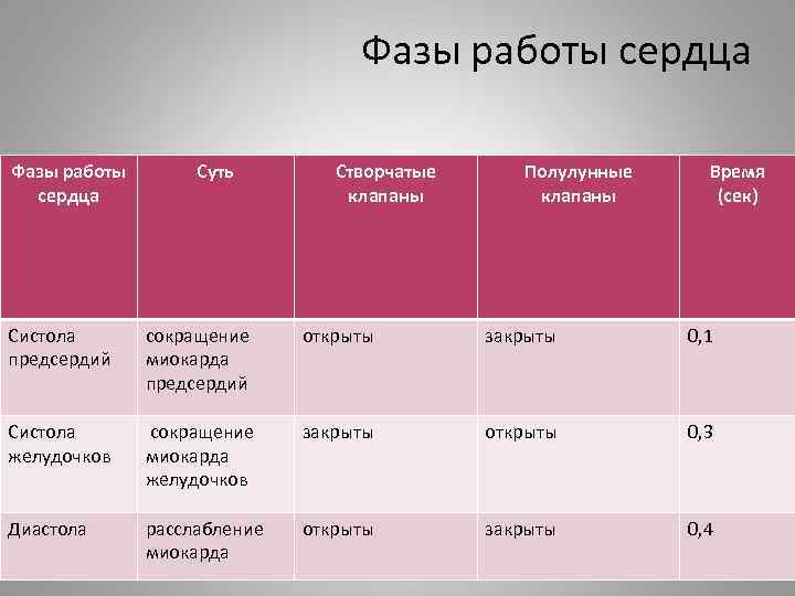 Сокращение предсердий створчатые полулунные. Фазы работы сердца таблица. Работа сердца фазы работы сердца. Длительность фаз работы сердца. Фазы работы сердца человека таблица.