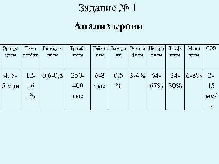 Задание № 1 Анализ крови Эритро циты Гемо глобин Ретикуло циты Тромбо циты 4,