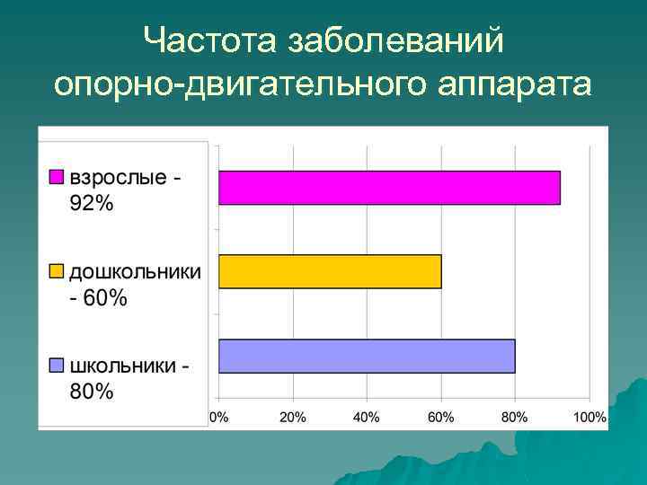 Частота заболеваний опорно-двигательного аппарата 