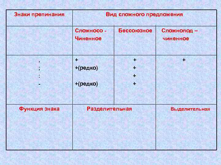 Знаки препинания Вид сложного предложения Сложносо Чиненное , ; : - Функция знака Бессоюзное