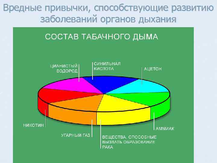 Вредные привычки, способствующие развитию заболеваний органов дыхания 