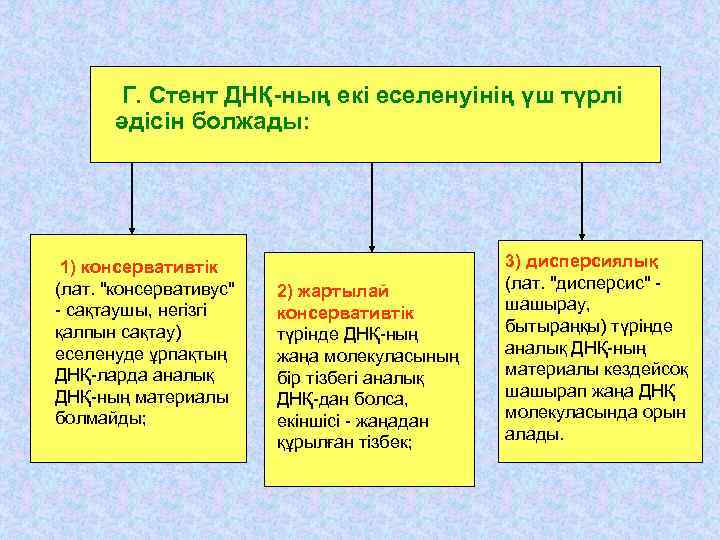 Г. Стент ДНҚ-ның екі еселенуінің үш түрлі әдісін болжады: 1) консервативтік (лат. "консервативус" -