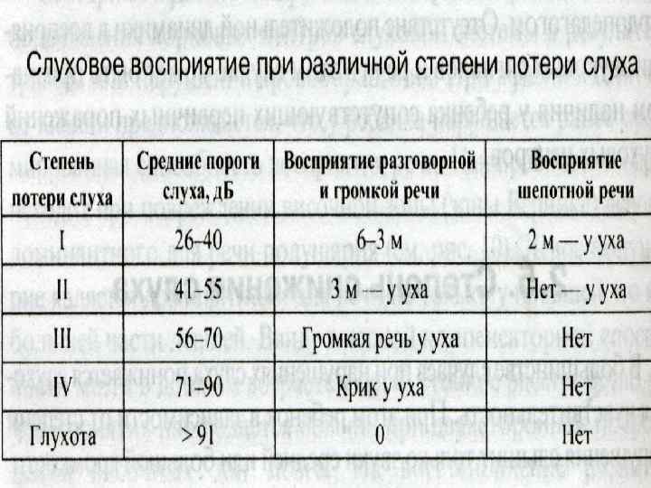 Степени тугоухости. Слуховой паспорт при кондуктивной тугоухости 2 степени. Слуховое восприятие при IV степени потери слуха. Слуховой паспорт при нейросенсорной тугоухости 2 степени.