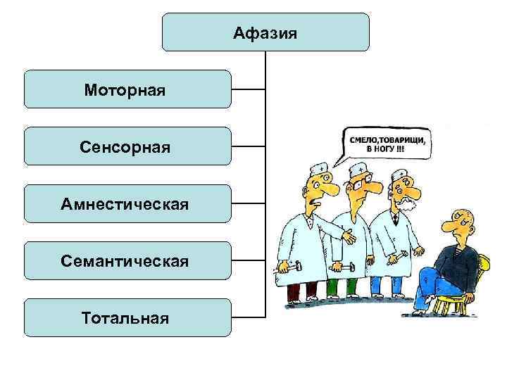 Афазия Моторная Сенсорная Амнестическая Семантическая Тотальная 