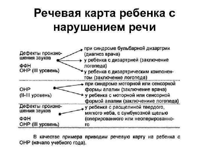 Схема обследования детей с дизартрией