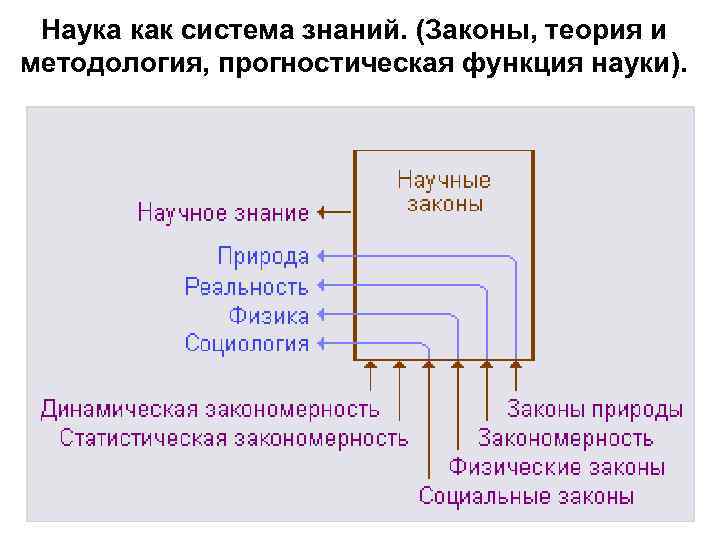 Наука как система знаний. (Законы, теория и методология, прогностическая функция науки). 