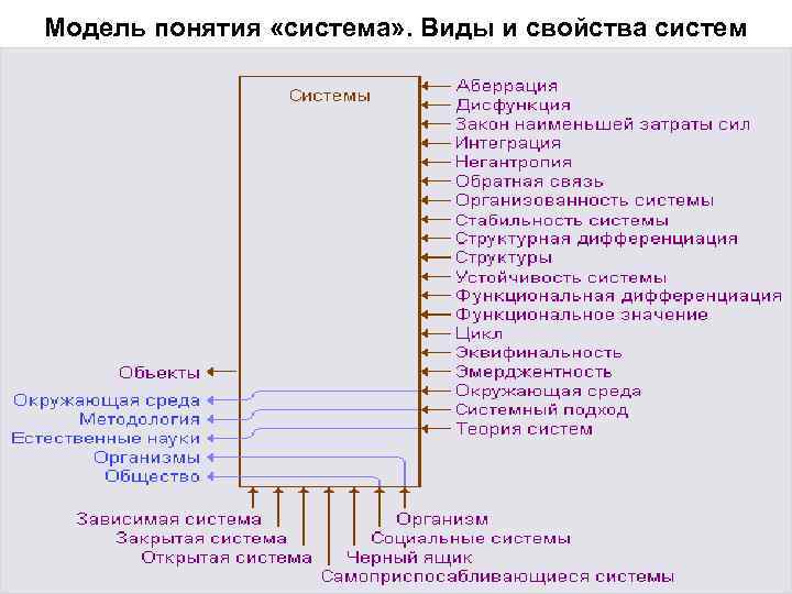 Модель понятия «система» . Виды и свойства систем 