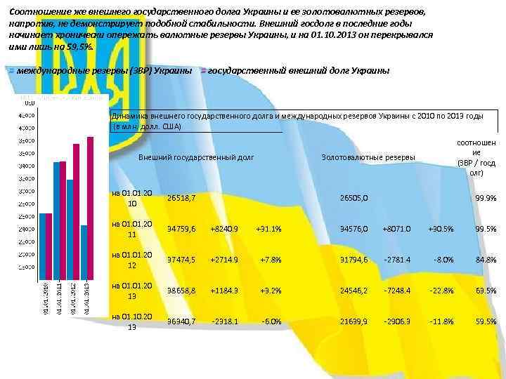 Соотношение же внешнего государственного долга Украины и ее золотовалютных резервов, напротив, не демонстрирует подобной