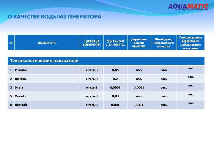№ ПОКАЗАТЕЛЬ ЕДИНИЦЫ ИЗМЕРЕНИЯ ПДК Сан. Пи. Н 2. 1. 4. 1074 -01 Директива
