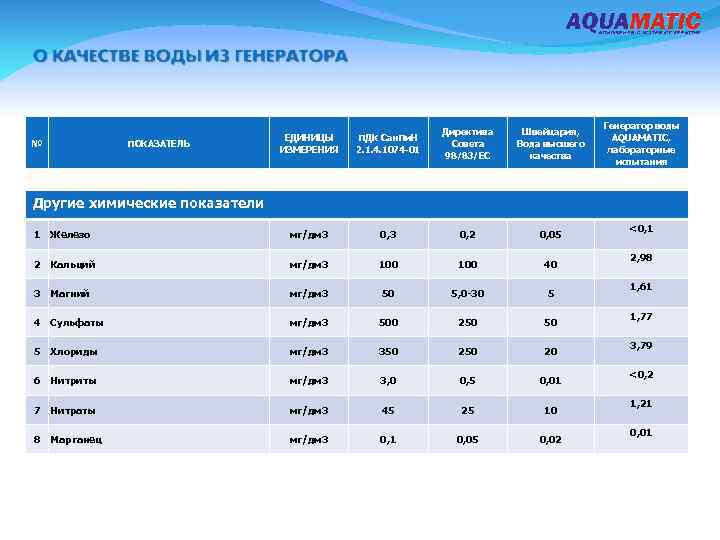 № ПОКАЗАТЕЛЬ ЕДИНИЦЫ ИЗМЕРЕНИЯ ПДК Сан. Пи. Н 2. 1. 4. 1074 -01 Директива