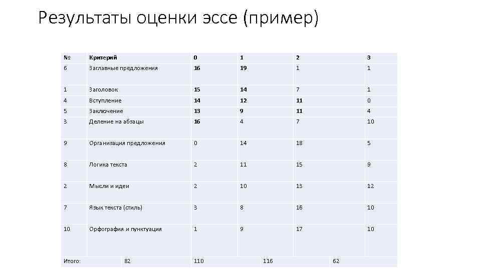 Результаты оценки эссе (пример) № Критерий 0 1 2 3 6 Заглавные предложения 16