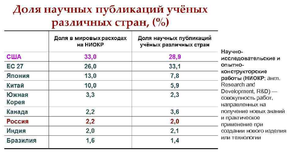 Научноисследовательские и опытноконструкторские работы (НИОКР; англ. Research and Development, R&D) — совокупность работ, направленных